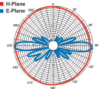 2.4GHz/5.8GHz WiFi天線原理和參數(shù)