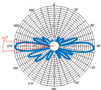 2.4GHz/5.8GHz WiFi天線原理和參數(shù)